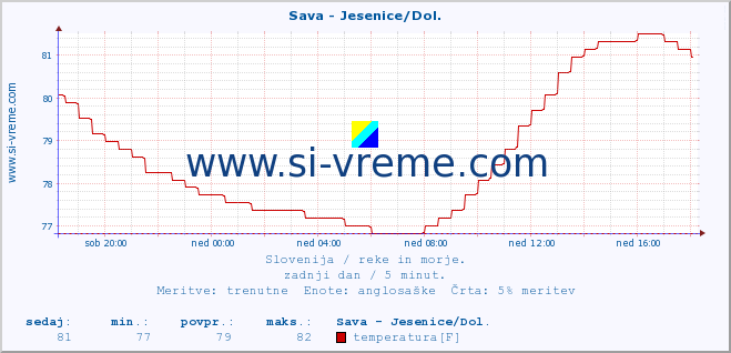 POVPREČJE :: Sava - Jesenice/Dol. :: temperatura | pretok | višina :: zadnji dan / 5 minut.