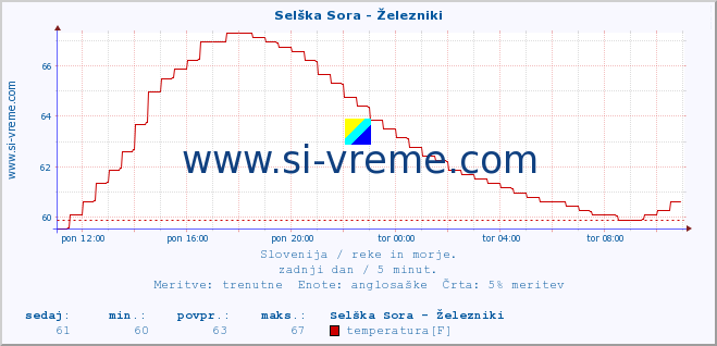 POVPREČJE :: Selška Sora - Železniki :: temperatura | pretok | višina :: zadnji dan / 5 minut.