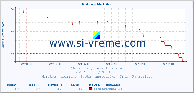 POVPREČJE :: Kolpa - Metlika :: temperatura | pretok | višina :: zadnji dan / 5 minut.