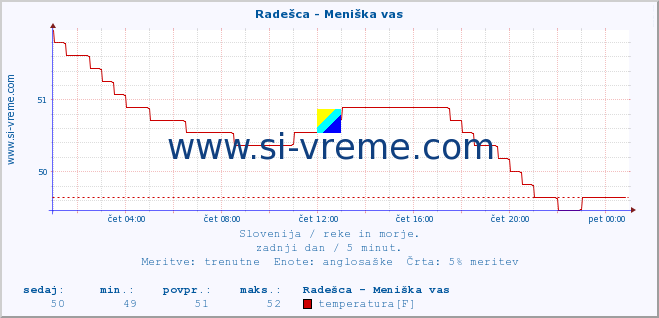 POVPREČJE :: Radešca - Meniška vas :: temperatura | pretok | višina :: zadnji dan / 5 minut.