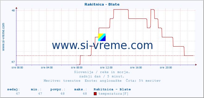 POVPREČJE :: Rakitnica - Blate :: temperatura | pretok | višina :: zadnji dan / 5 minut.