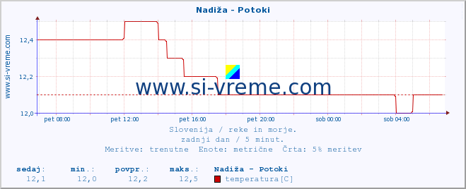 POVPREČJE :: Nadiža - Potoki :: temperatura | pretok | višina :: zadnji dan / 5 minut.