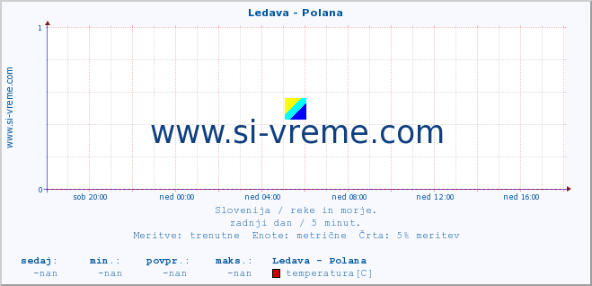 POVPREČJE :: Ledava - Polana :: temperatura | pretok | višina :: zadnji dan / 5 minut.