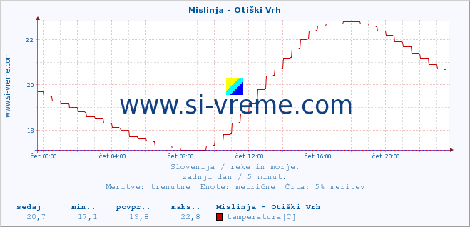 POVPREČJE :: Mislinja - Otiški Vrh :: temperatura | pretok | višina :: zadnji dan / 5 minut.