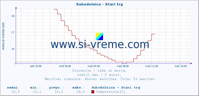 POVPREČJE :: Suhodolnica - Stari trg :: temperatura | pretok | višina :: zadnji dan / 5 minut.