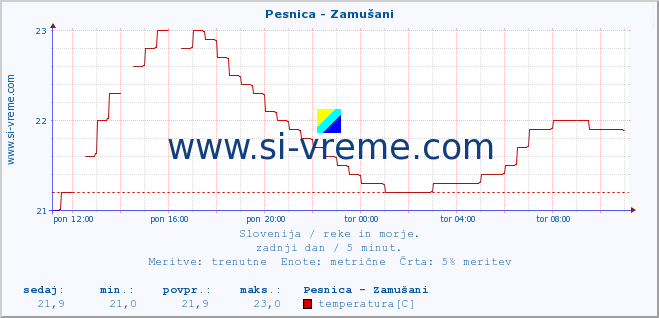 POVPREČJE :: Pesnica - Zamušani :: temperatura | pretok | višina :: zadnji dan / 5 minut.