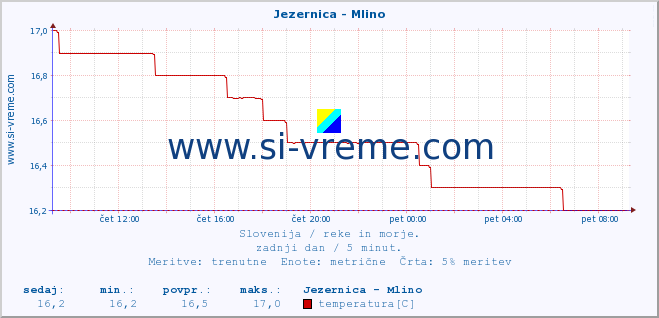 POVPREČJE :: Jezernica - Mlino :: temperatura | pretok | višina :: zadnji dan / 5 minut.