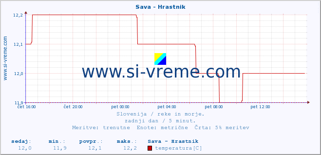 POVPREČJE :: Sava - Hrastnik :: temperatura | pretok | višina :: zadnji dan / 5 minut.