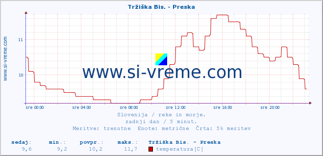 POVPREČJE :: Tržiška Bis. - Preska :: temperatura | pretok | višina :: zadnji dan / 5 minut.