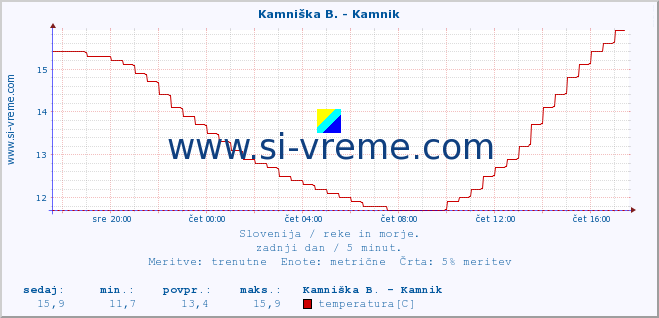 POVPREČJE :: Kamniška B. - Kamnik :: temperatura | pretok | višina :: zadnji dan / 5 minut.