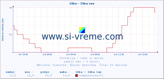 POVPREČJE :: Iška - Iška vas :: temperatura | pretok | višina :: zadnji dan / 5 minut.