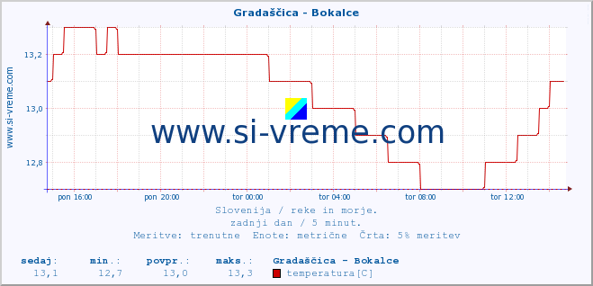 POVPREČJE :: Gradaščica - Bokalce :: temperatura | pretok | višina :: zadnji dan / 5 minut.