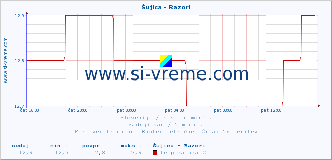 POVPREČJE :: Šujica - Razori :: temperatura | pretok | višina :: zadnji dan / 5 minut.