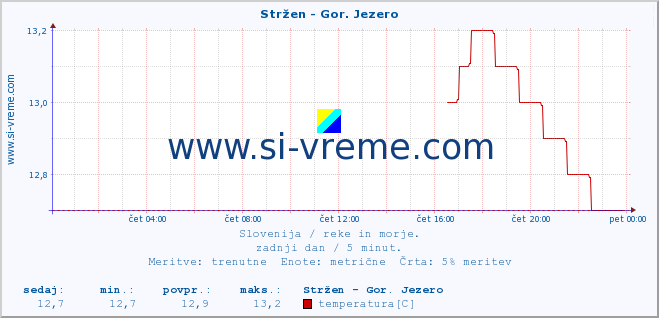 POVPREČJE :: Stržen - Gor. Jezero :: temperatura | pretok | višina :: zadnji dan / 5 minut.