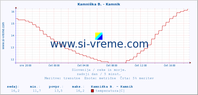 POVPREČJE :: Stržen - Gor. Jezero :: temperatura | pretok | višina :: zadnji dan / 5 minut.