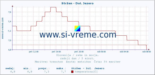 POVPREČJE :: Stržen - Dol. Jezero :: temperatura | pretok | višina :: zadnji dan / 5 minut.