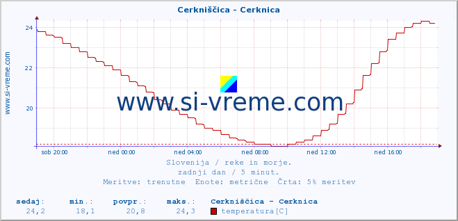 POVPREČJE :: Cerkniščica - Cerknica :: temperatura | pretok | višina :: zadnji dan / 5 minut.