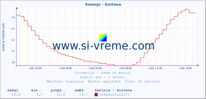 POVPREČJE :: Savinja - Solčava :: temperatura | pretok | višina :: zadnji dan / 5 minut.