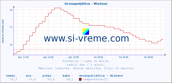 POVPREČJE :: Grosupeljščica - Mlačevo :: temperatura | pretok | višina :: zadnji dan / 5 minut.