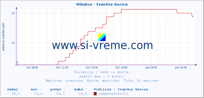 POVPREČJE :: Višnjica - Ivančna Gorica :: temperatura | pretok | višina :: zadnji dan / 5 minut.