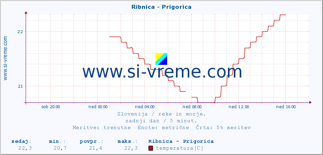 POVPREČJE :: Ribnica - Prigorica :: temperatura | pretok | višina :: zadnji dan / 5 minut.