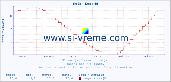 POVPREČJE :: Soča - Kobarid :: temperatura | pretok | višina :: zadnji dan / 5 minut.