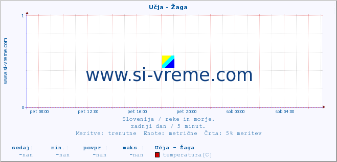 POVPREČJE :: Učja - Žaga :: temperatura | pretok | višina :: zadnji dan / 5 minut.