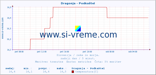 POVPREČJE :: Dragonja - Podkaštel :: temperatura | pretok | višina :: zadnji dan / 5 minut.