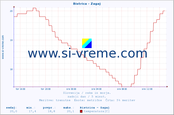 POVPREČJE :: Bistrica - Zagaj :: temperatura | pretok | višina :: zadnji dan / 5 minut.