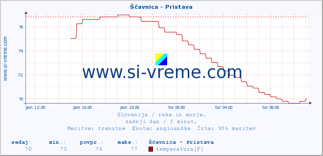 POVPREČJE :: Ščavnica - Pristava :: temperatura | pretok | višina :: zadnji dan / 5 minut.