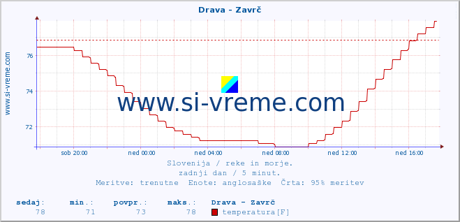 POVPREČJE :: Drava - Zavrč :: temperatura | pretok | višina :: zadnji dan / 5 minut.