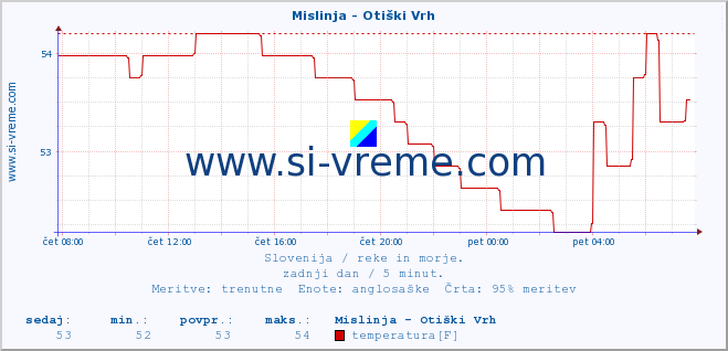 POVPREČJE :: Mislinja - Otiški Vrh :: temperatura | pretok | višina :: zadnji dan / 5 minut.