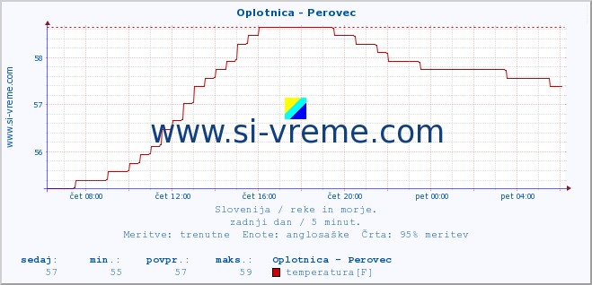 POVPREČJE :: Oplotnica - Perovec :: temperatura | pretok | višina :: zadnji dan / 5 minut.