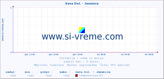 POVPREČJE :: Sava Dol. - Jesenice :: temperatura | pretok | višina :: zadnji dan / 5 minut.