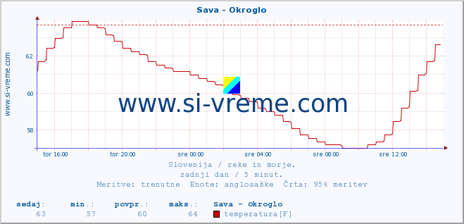 POVPREČJE :: Sava - Okroglo :: temperatura | pretok | višina :: zadnji dan / 5 minut.