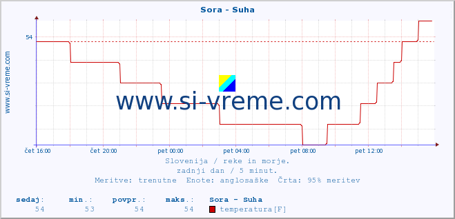 POVPREČJE :: Sora - Suha :: temperatura | pretok | višina :: zadnji dan / 5 minut.