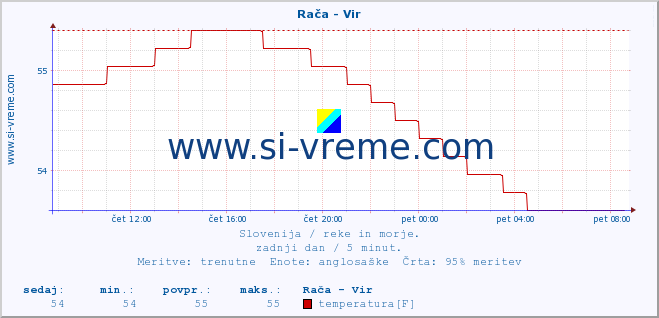 POVPREČJE :: Rača - Vir :: temperatura | pretok | višina :: zadnji dan / 5 minut.