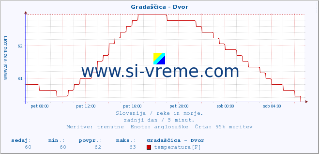 POVPREČJE :: Gradaščica - Dvor :: temperatura | pretok | višina :: zadnji dan / 5 minut.