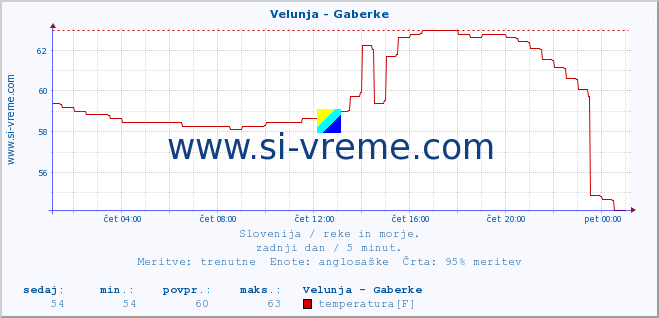 POVPREČJE :: Velunja - Gaberke :: temperatura | pretok | višina :: zadnji dan / 5 minut.