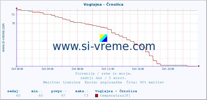 POVPREČJE :: Voglajna - Črnolica :: temperatura | pretok | višina :: zadnji dan / 5 minut.