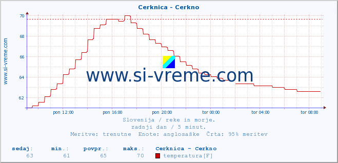 POVPREČJE :: Cerknica - Cerkno :: temperatura | pretok | višina :: zadnji dan / 5 minut.