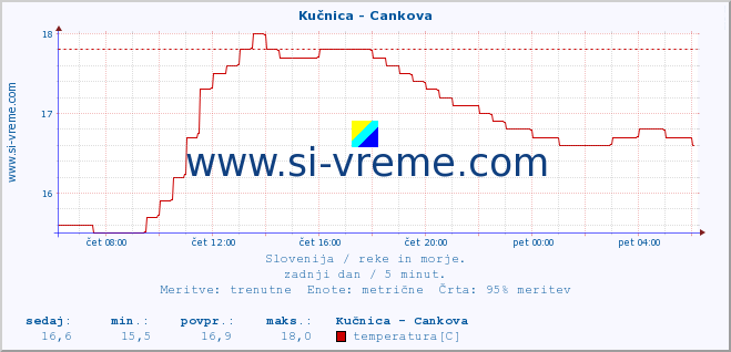 POVPREČJE :: Kučnica - Cankova :: temperatura | pretok | višina :: zadnji dan / 5 minut.