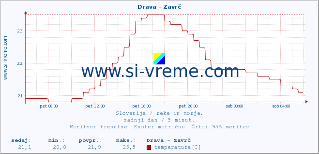 POVPREČJE :: Drava - Zavrč :: temperatura | pretok | višina :: zadnji dan / 5 minut.