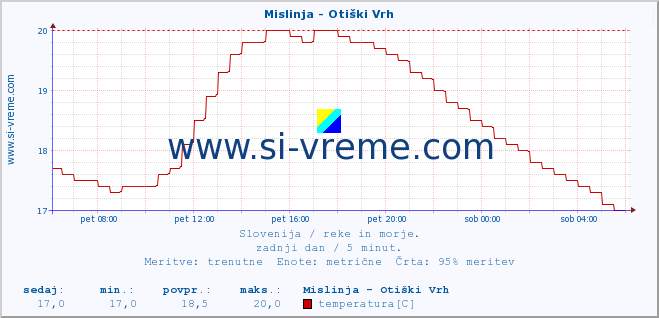 POVPREČJE :: Mislinja - Otiški Vrh :: temperatura | pretok | višina :: zadnji dan / 5 minut.