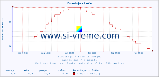 POVPREČJE :: Dravinja - Loče :: temperatura | pretok | višina :: zadnji dan / 5 minut.