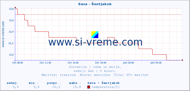 POVPREČJE :: Sava - Šentjakob :: temperatura | pretok | višina :: zadnji dan / 5 minut.