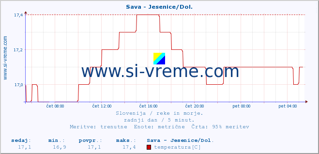 POVPREČJE :: Sava - Jesenice/Dol. :: temperatura | pretok | višina :: zadnji dan / 5 minut.