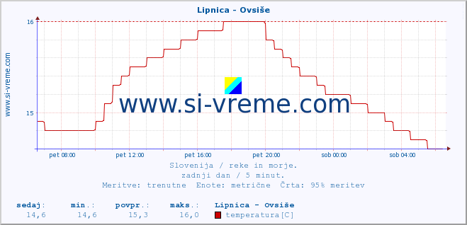 POVPREČJE :: Lipnica - Ovsiše :: temperatura | pretok | višina :: zadnji dan / 5 minut.