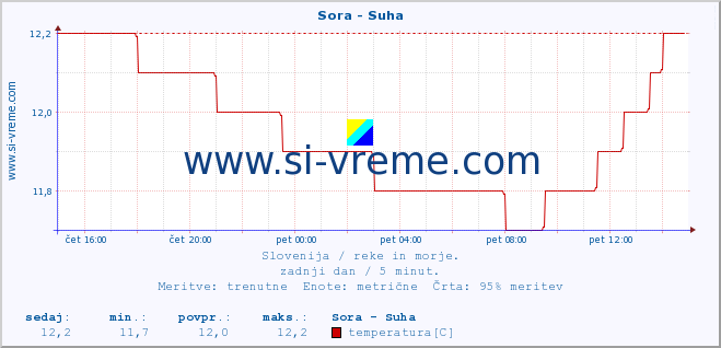 POVPREČJE :: Sora - Suha :: temperatura | pretok | višina :: zadnji dan / 5 minut.