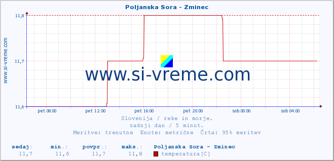 POVPREČJE :: Poljanska Sora - Zminec :: temperatura | pretok | višina :: zadnji dan / 5 minut.